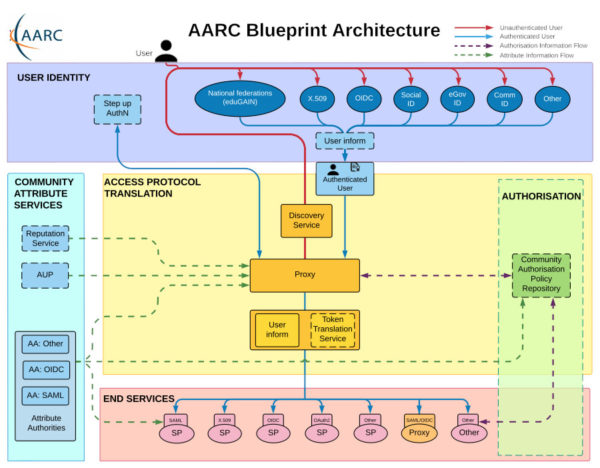 The final AARC Blueprint Architecture – a ‘community first’ approach ...