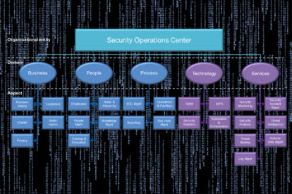 Security Operation Centre model