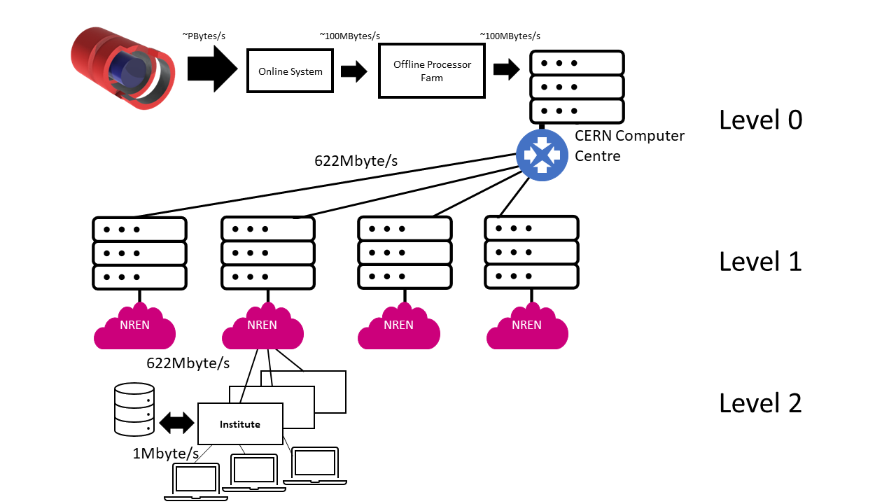 LHCONE – A model of network evolution in the 21st Century | GÉANT ...