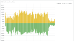 Incoming and outgoing data between the CC-IN2P3 and the other international laboratories (CERN and top-level sites) during the LHC experiment data challenge via the RENATER network