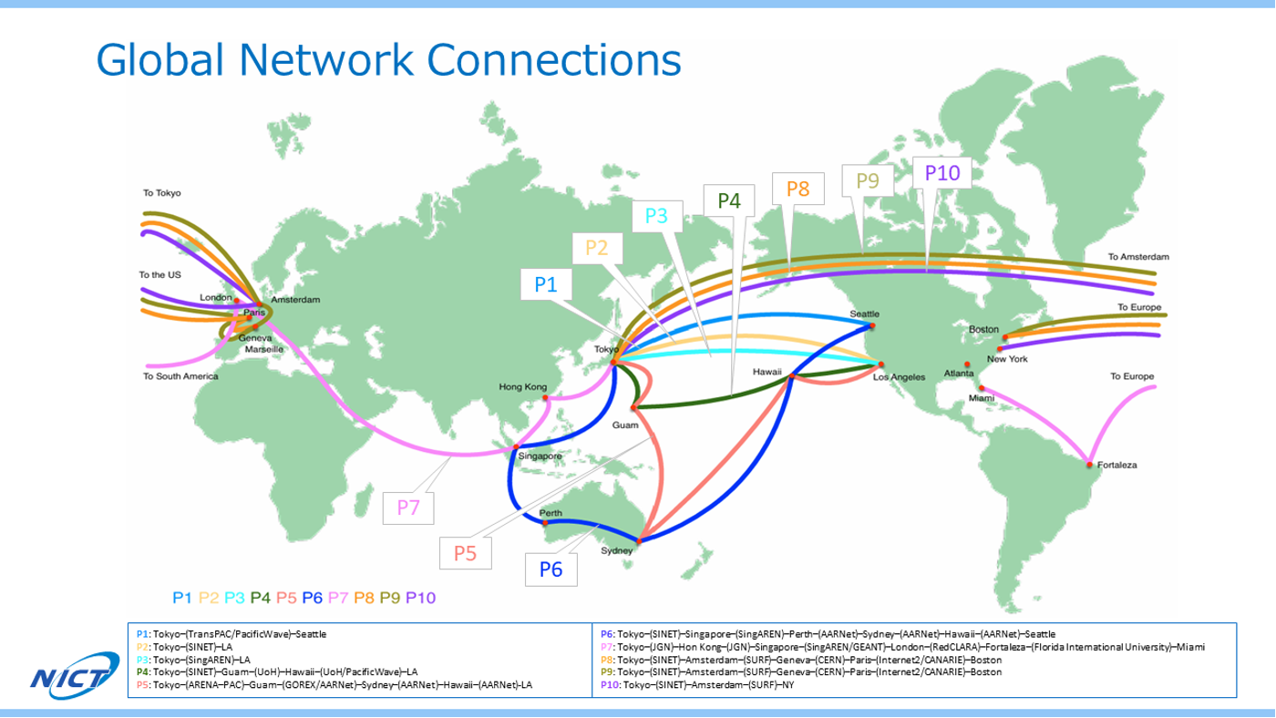 Network configuration for the global multi-path data transfer experiment, using 10 x 100Gbps connections – courtesy of NICT