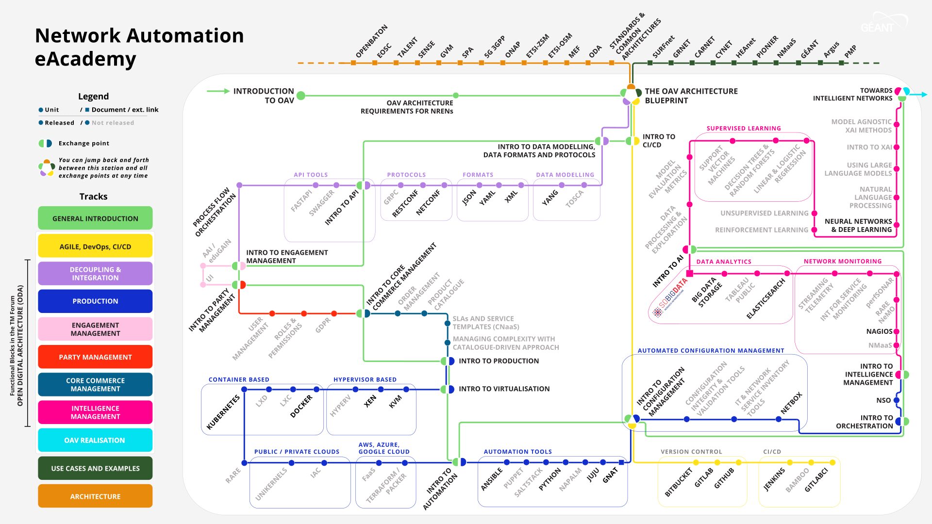 GÉANT Network Automation eAcademy Map - August 2025