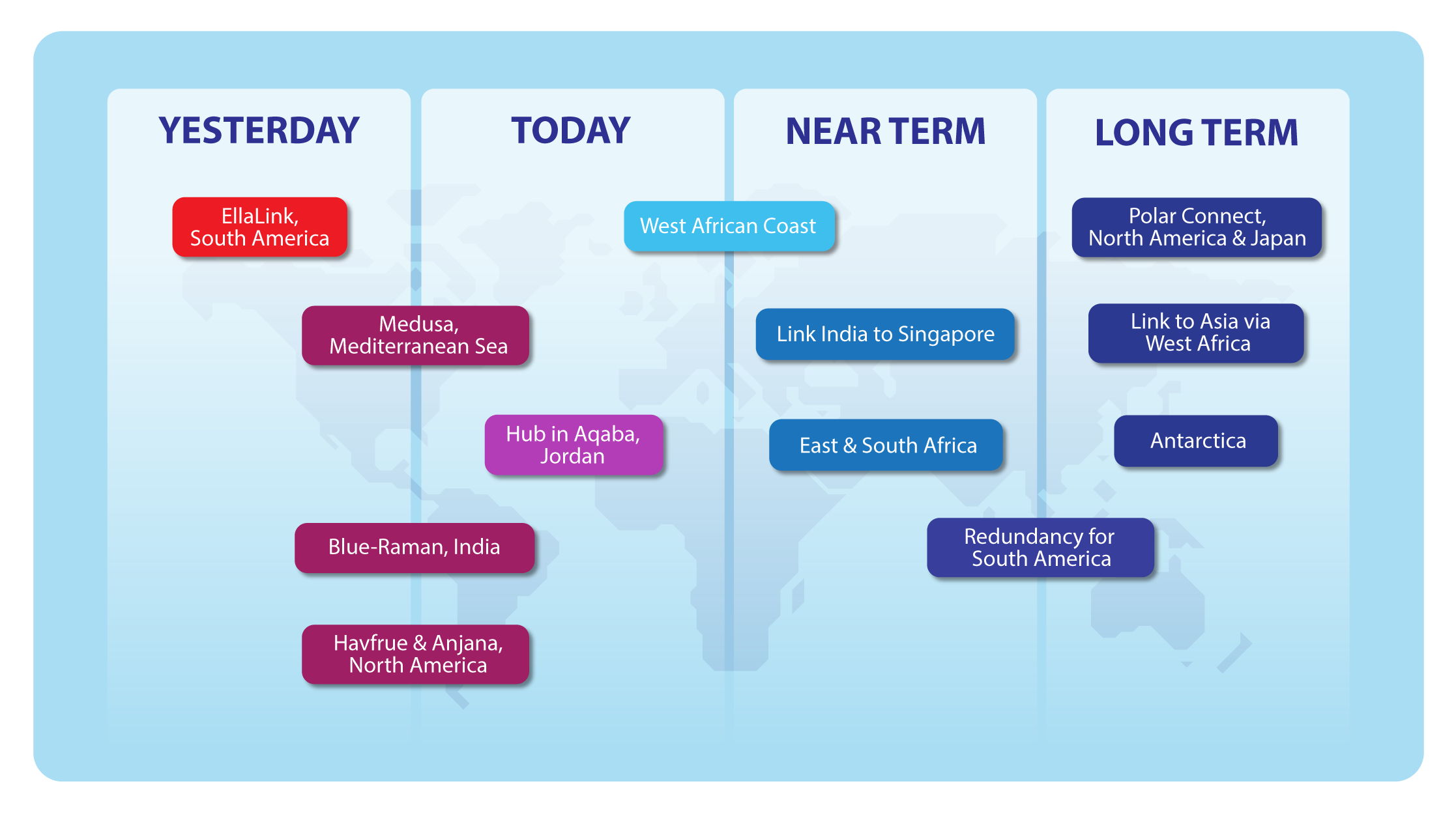 GÉANT Intercontinental Connectivity Implementation Roadmap