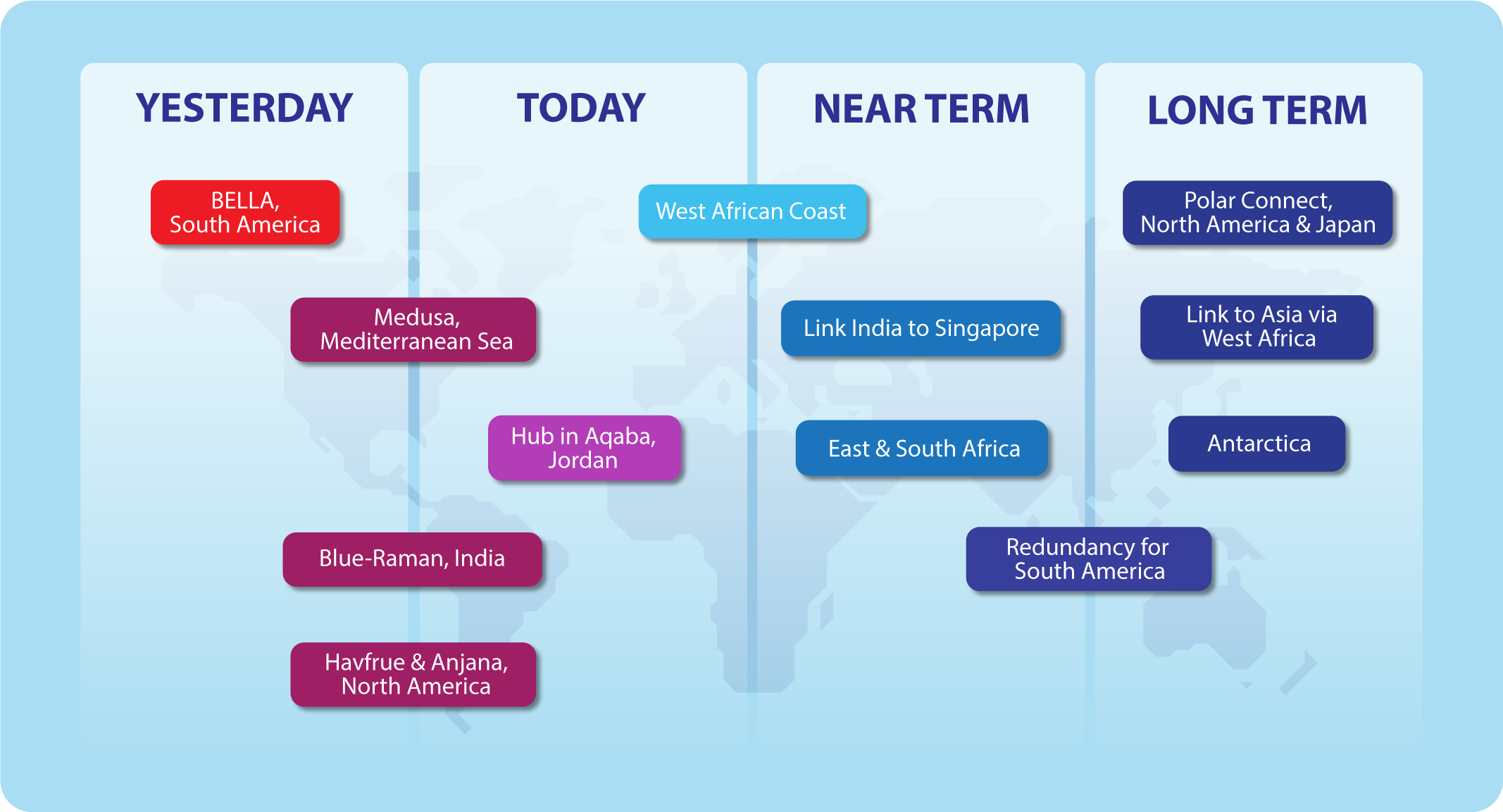 GÉANT Intercontinental Connectivity Implementation Roadmap